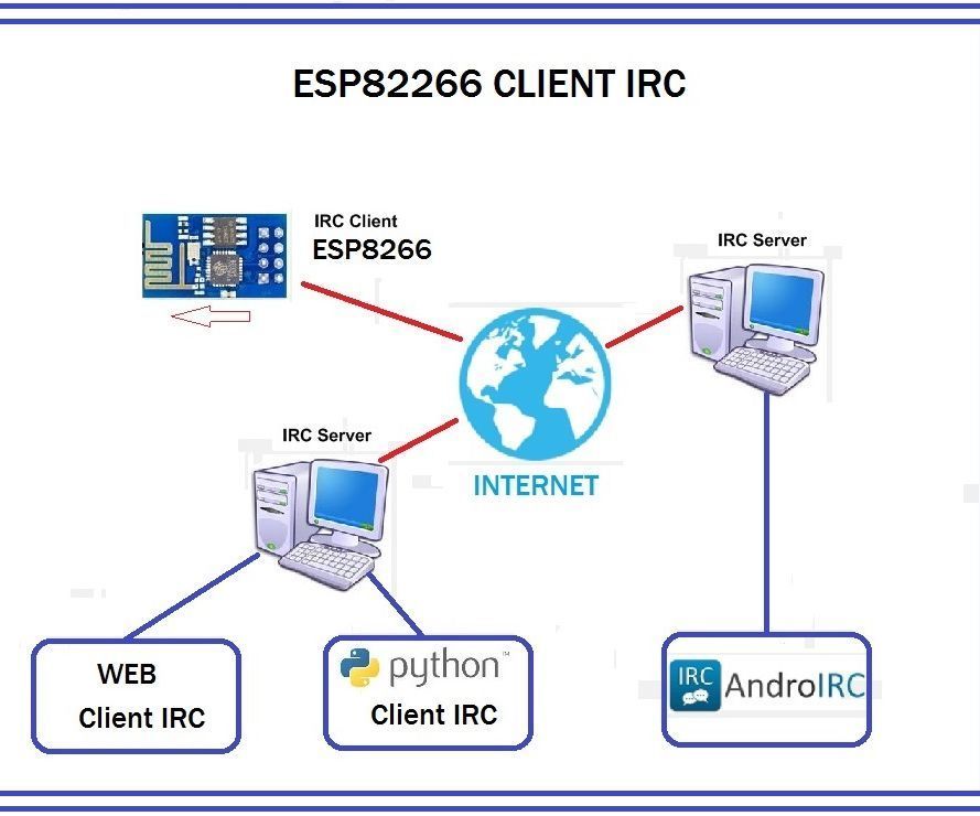 ESP8266 Client IRC  Chat (Control Web)  - Serial Terminal Part 1