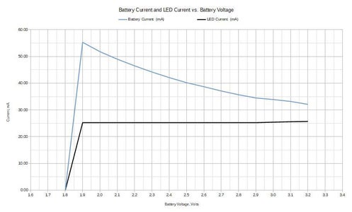 Some Performance Measurements:
