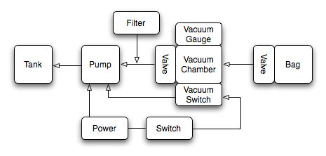Vacuum & Compressor