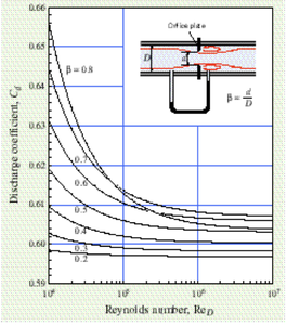 Hydraulic Flowmeter Discharge Coefficient Information