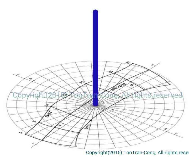 Shadow Stick Navigation and Graph of Solar Paths.