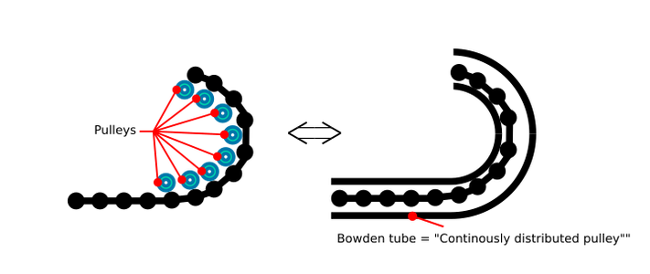 The "Continously Distributed Pulley"