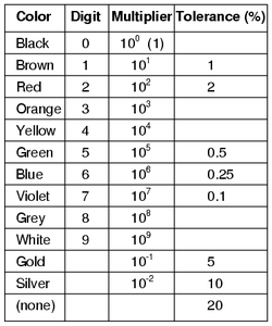 Resisitor Color Code