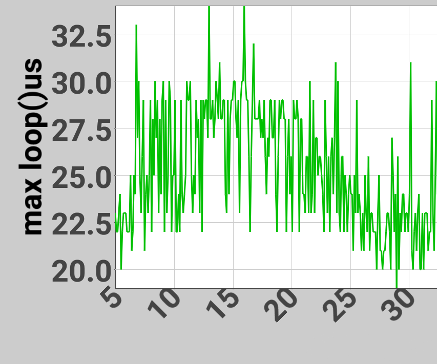 High Speed ESP32 Control for Beginners