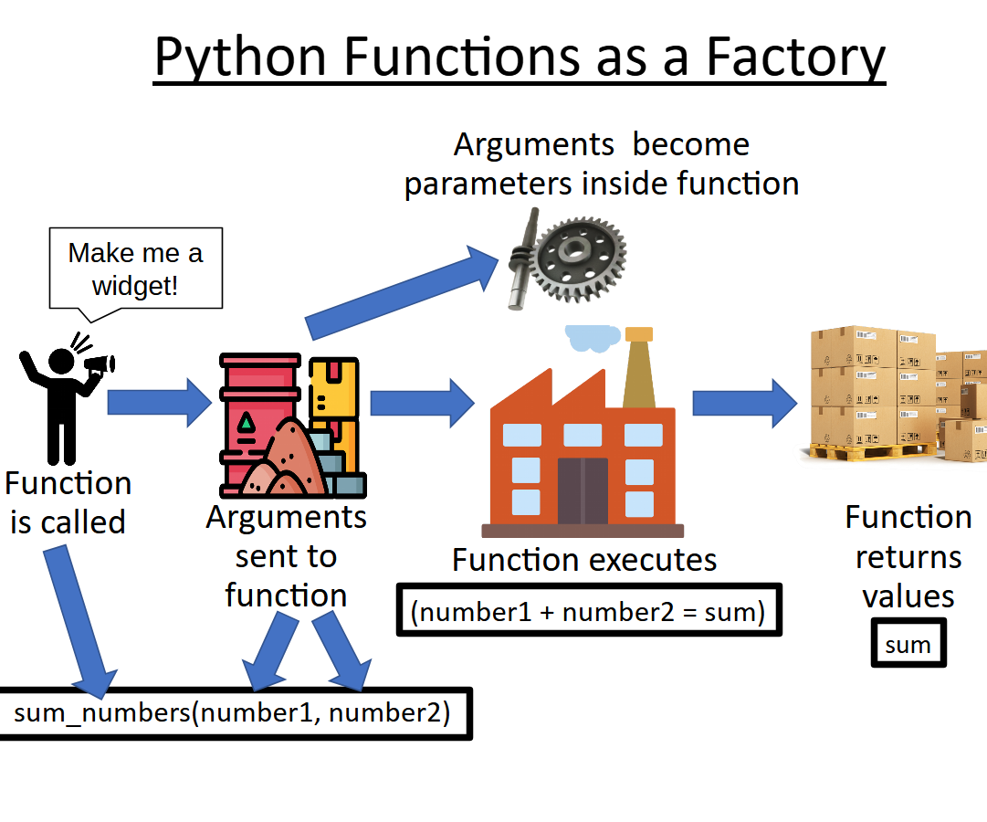 Graphic Explaining Functions in Python