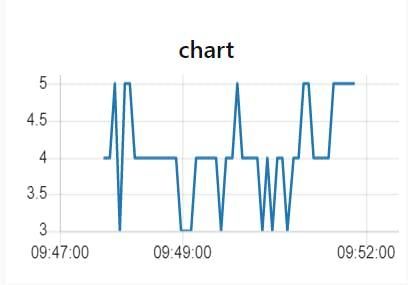 Send Data From Temperature Sensor to Be Displayed Graphically