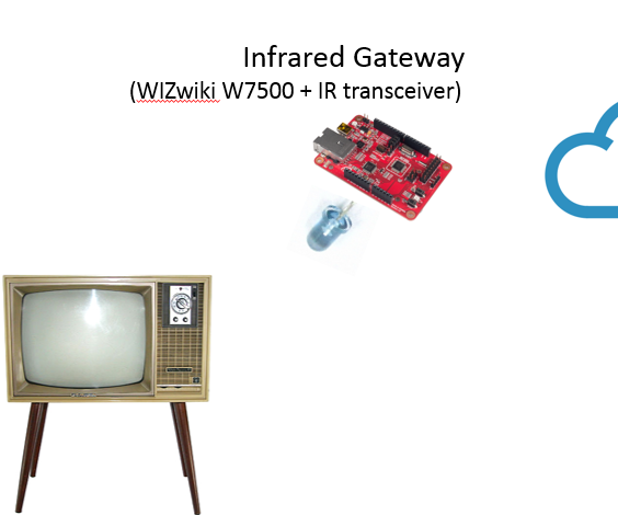 You can turn on the TV at ANY TIME.