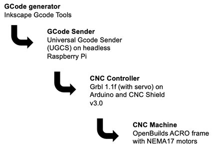 ACRO Openbuilds Pen Plotter (Arduino With GRBL and Raspberry Pi With ...