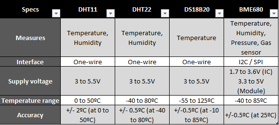 Sensor Comparison: DHT11 Vs DHT22 Vs BME680 Vs DS18B20 : 6 Steps ...