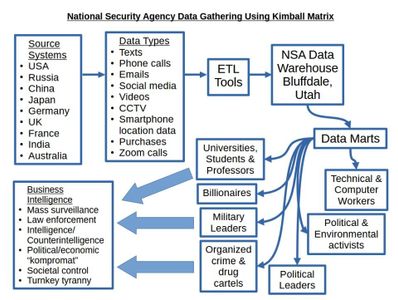Kimball Matrix Applied to National Security Agency Data Gathering
