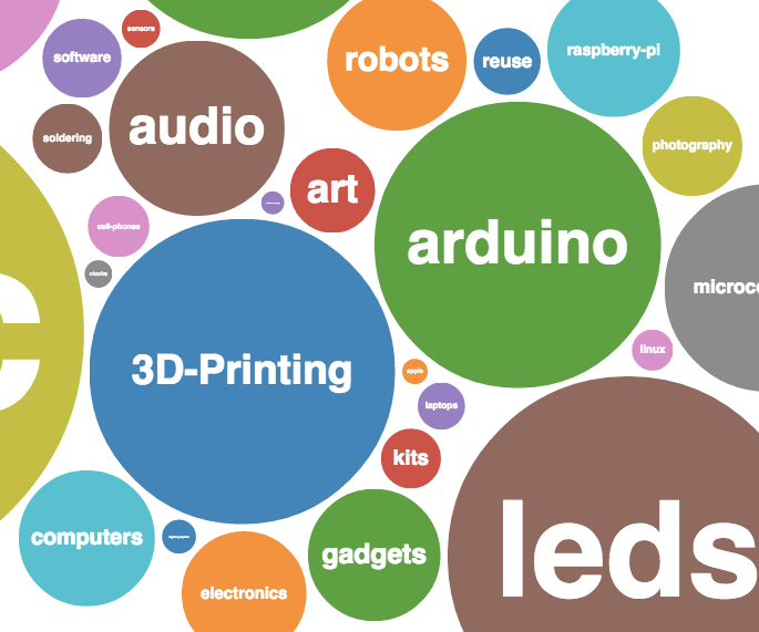 Using the Instructables Unofficial API