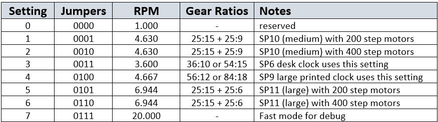 Configure Jumpers