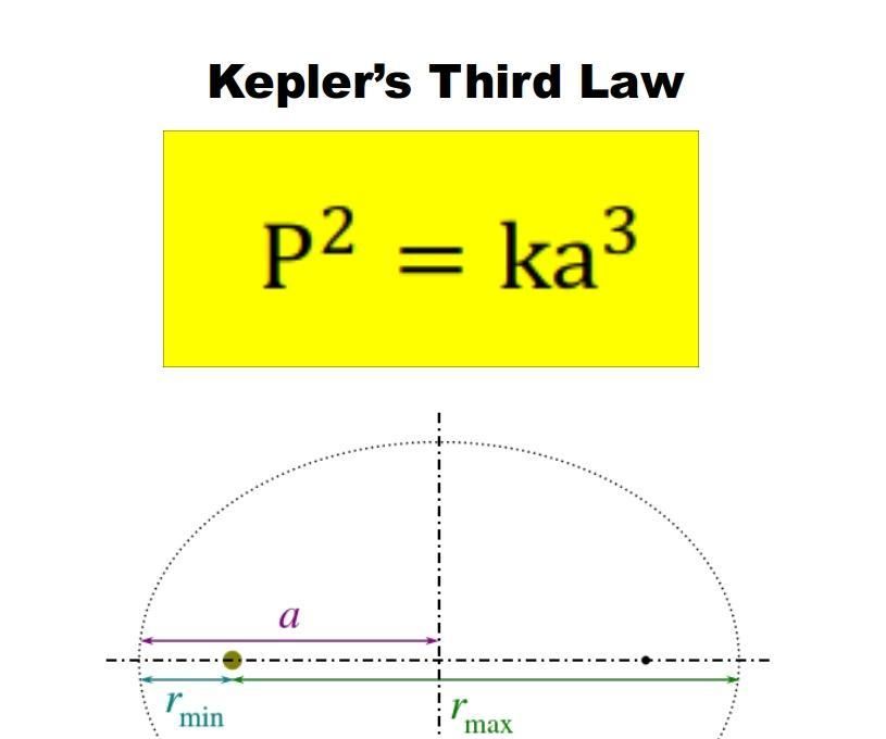 Python - Kepler's 3rd Law of Planetary Motion