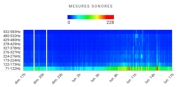 Code for All the Sensors