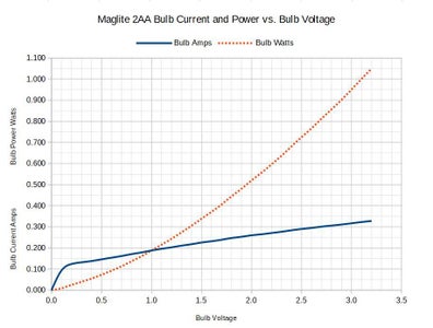 Maglite 2AA Conversion to a White LED