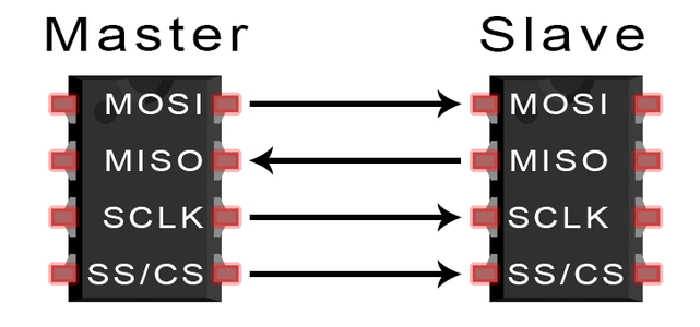 BASICS OF THE SPI COMMUNICATION PROTOCOL : 13 Steps - Instructables