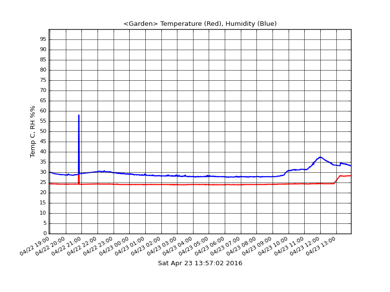 Raspberry Pi Temperature & Humidity Network Monitor