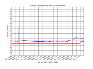 Raspberry Pi Temperature & Humidity Network Monitor