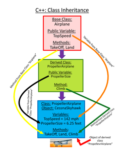 Graphic Explaining How Class Inheritance Works in C++