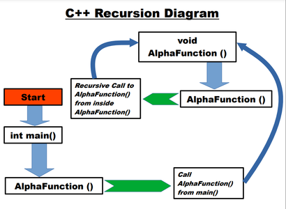C++ Recursion Diagram