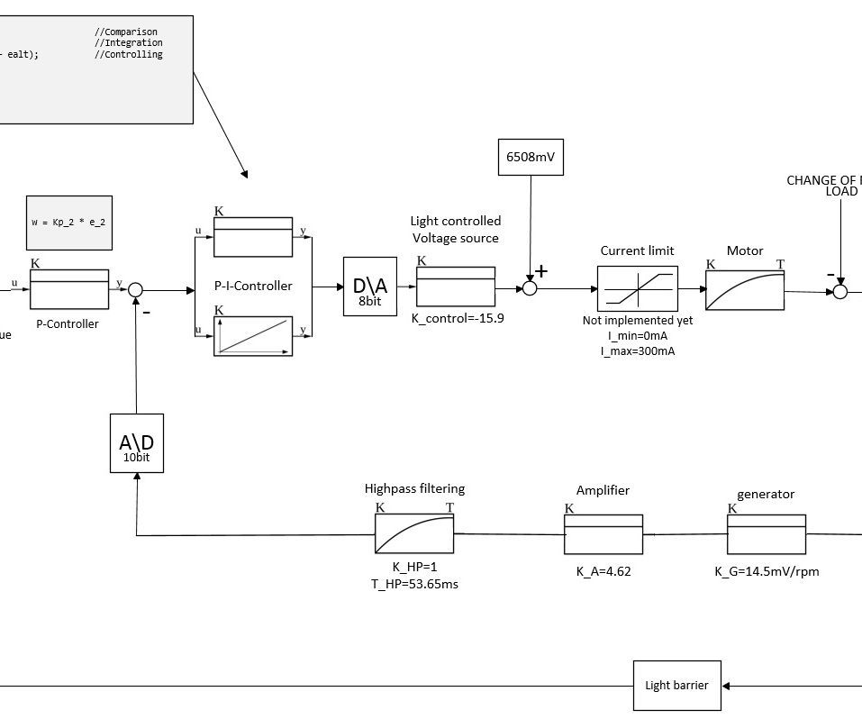 Creating a Smart-controlled Turntable Driver