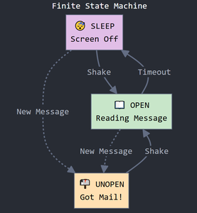 The Code - Arduino IDE