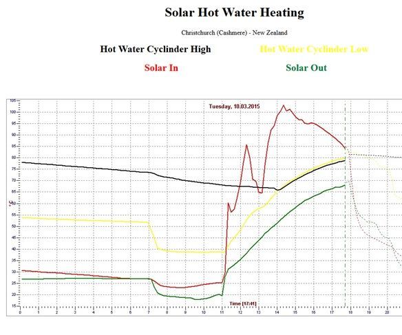 On Line Temperature Data / Graph