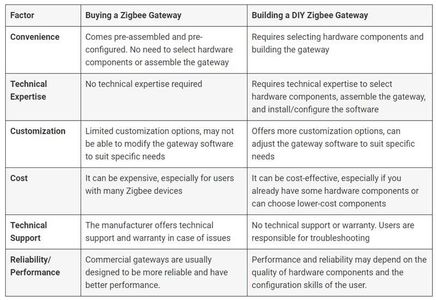 7 Steps to Build Your Own Home Automation Zigbee Gateway