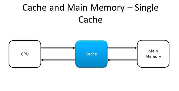 Design of a Simple Cache Controller in VHDL : 4 Steps - Instructables
