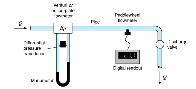 Lab 6: Calibration of a Flowmeter