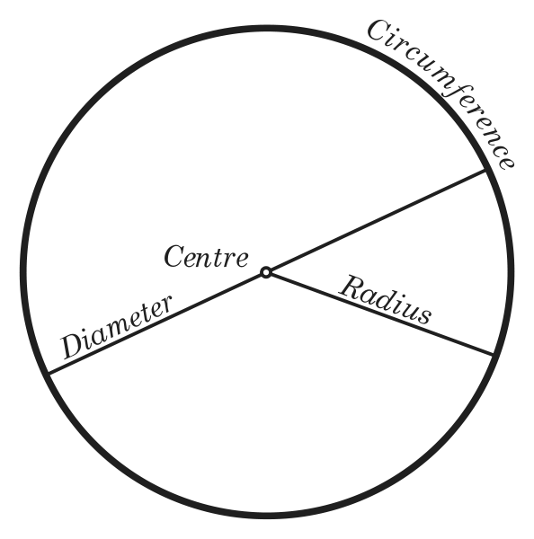 Area of a Circle