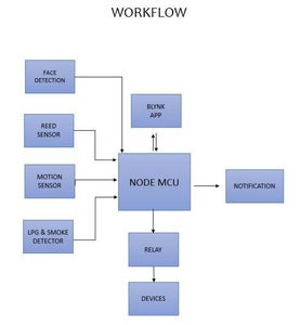 ​COMPONENTS REQUIRED: