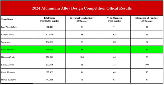 Final Competition Results
