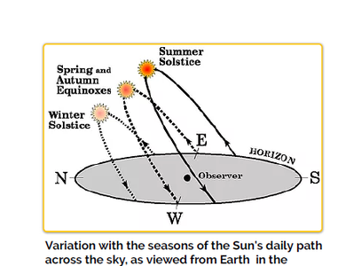SUNDIAL Basics