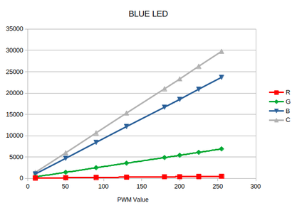 TCS3472 RGB Light Color Sensor With Arduino : 9 Steps (with Pictures ...