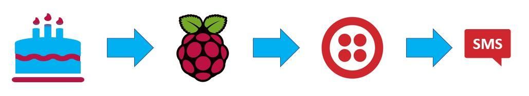Birthday Text Reminder - RaspberryPi