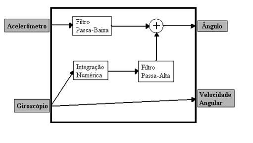 Angle Measurement Using Gyro, Accelerometer and Arduino : 5 Steps ...