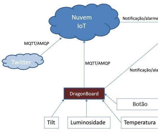 Detectando Catástrofes Naturais Com a DragonBoard