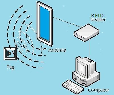 Easy RFID MFRC522 Interfacing With Arduino Nano