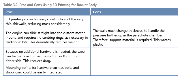 Overall Advantages/Disadvantages of 3d Printed Components