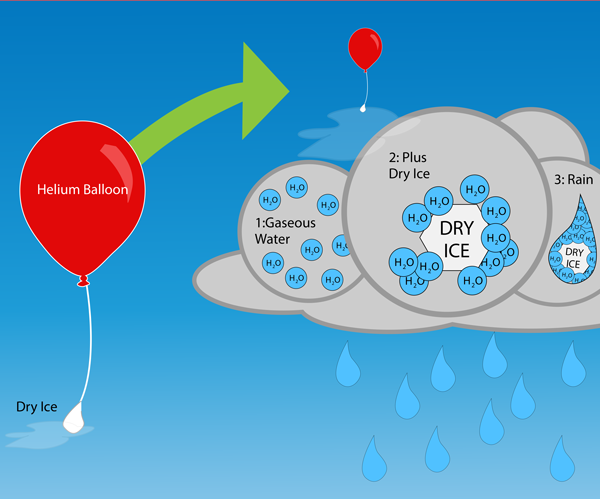 DIY Weather Modification
