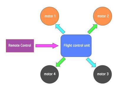 Buildup QuadCopter & Controlled by Microduino-Joypad
