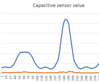 Lowering Capacitive Sensor Fluctuation in RGB Led Proximity