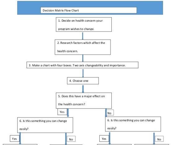 Creating a Simple Decision Matrix for Public Health Concerns