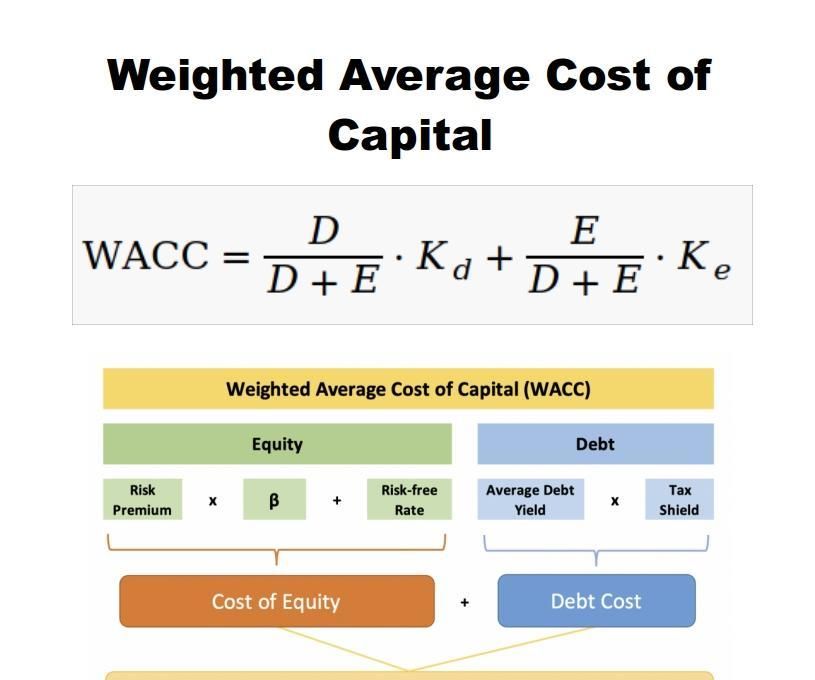 Python - Calculate Weighted Average Cost of Capital