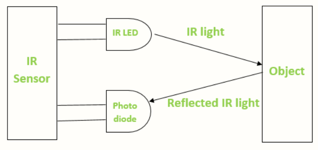 Arduino Uno and IR Sensor Integration Unlocking Interactive Innovation Circuit Diagram