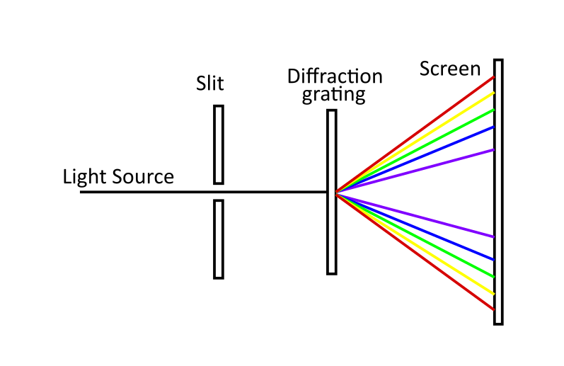 Spectrometer Diffraction Lab Diffraction Grating Spectrometer