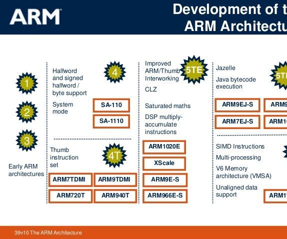Arm Microcontroller | Processor Overview