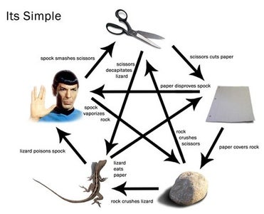 How to Play Rock, Paper, Scissors, Lizard, Spock
