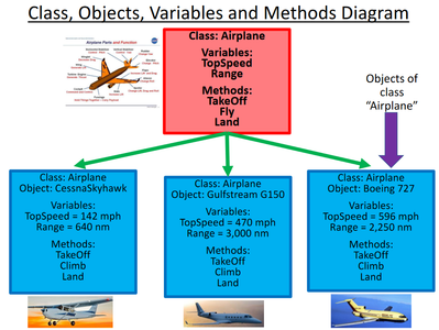 Diagram (and C++ Code) Explaining Classes, Objects, Variables and Methods Using Airplanes